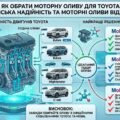 Як обрати моторну оливу для Toyota: японська надійність та моторні мастила від Mobil